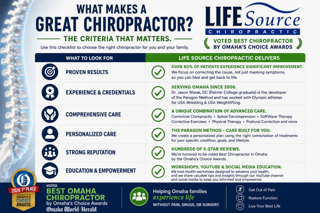 Checklist showing the criteria for choosing the best chiropractor in Omaha and how Life Source Chiropractic meets each standard, including corrective chiropractic care, SoftWave Therapy, spinal decompression, personalized treatment, and Omaha's Choice Award recognition.
